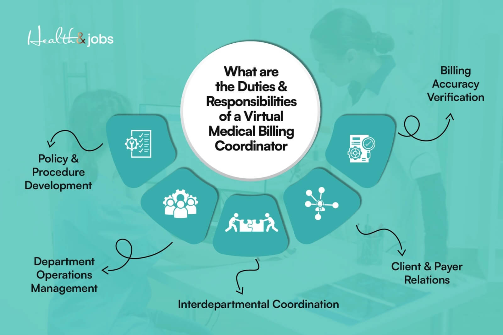 Duties of medical billing coordinator