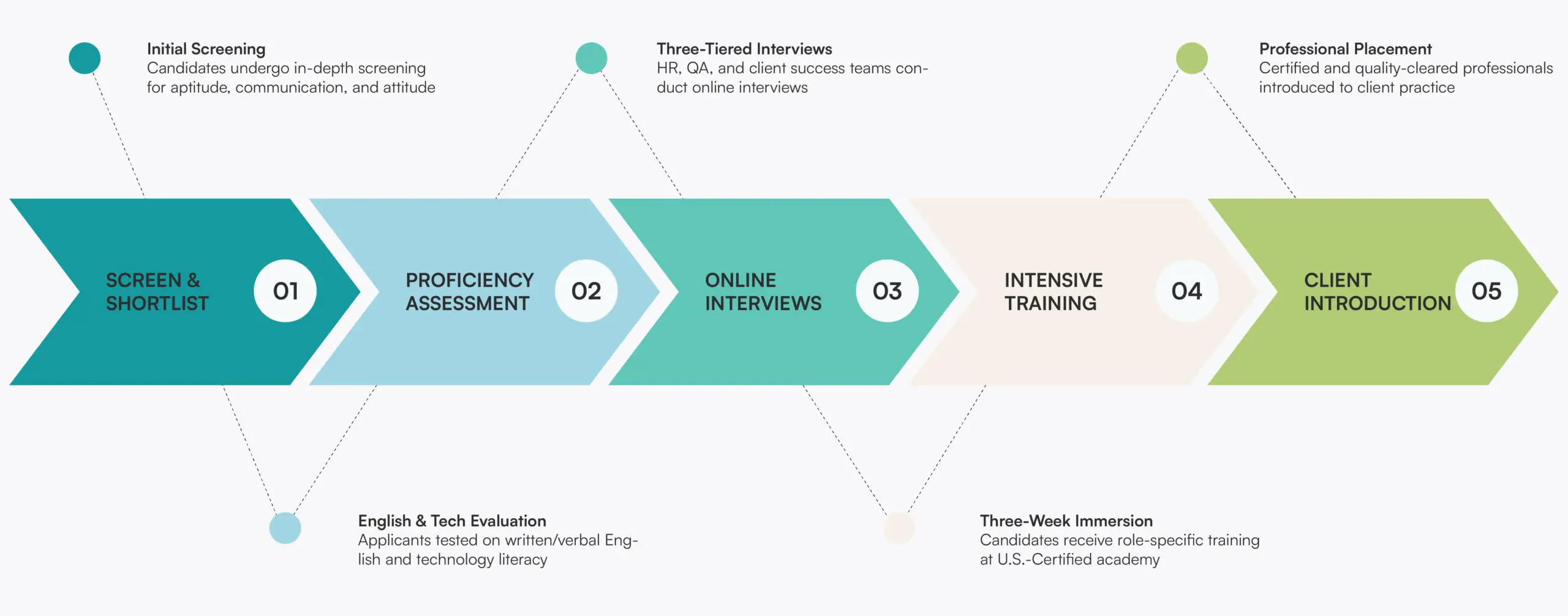 training process at health&jobs